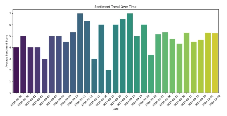 Sentiment trend over time for the news articles related to Intel