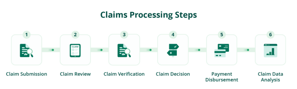 Flowchart of automated claims management: 1. Claim Submission, 2. Review, 3. Verification, 4. Decision, 5. Payment, 6. Data Analysis.